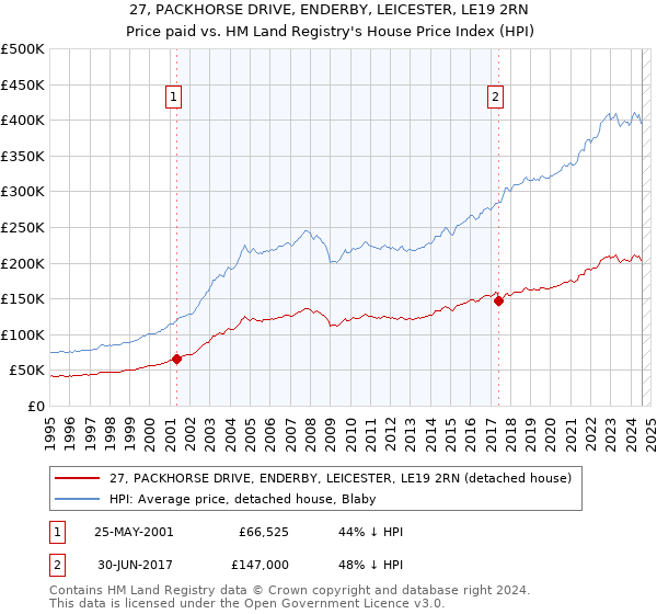 27, PACKHORSE DRIVE, ENDERBY, LEICESTER, LE19 2RN: Price paid vs HM Land Registry's House Price Index