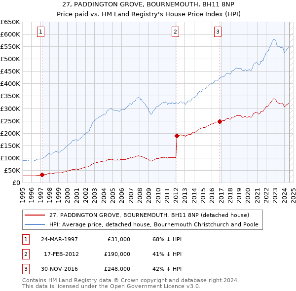 27, PADDINGTON GROVE, BOURNEMOUTH, BH11 8NP: Price paid vs HM Land Registry's House Price Index