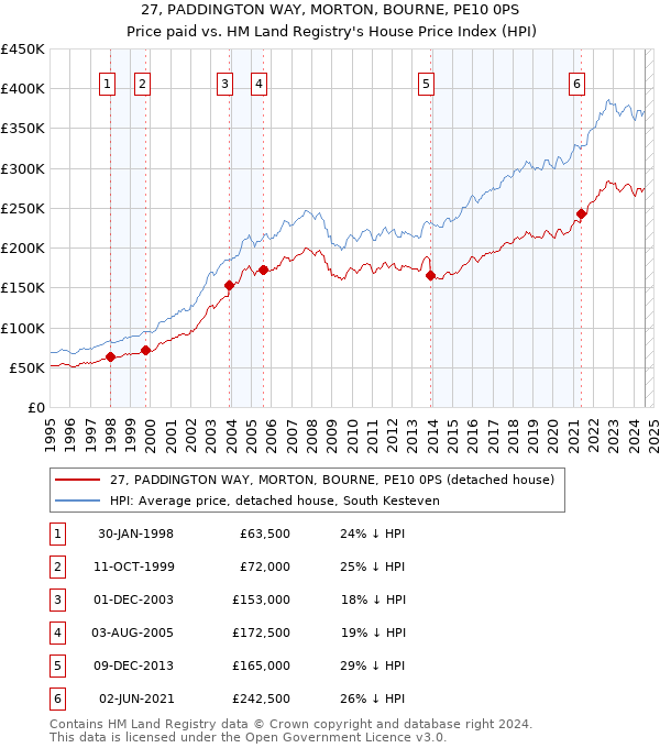 27, PADDINGTON WAY, MORTON, BOURNE, PE10 0PS: Price paid vs HM Land Registry's House Price Index