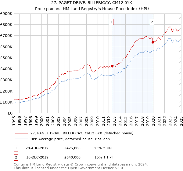 27, PAGET DRIVE, BILLERICAY, CM12 0YX: Price paid vs HM Land Registry's House Price Index