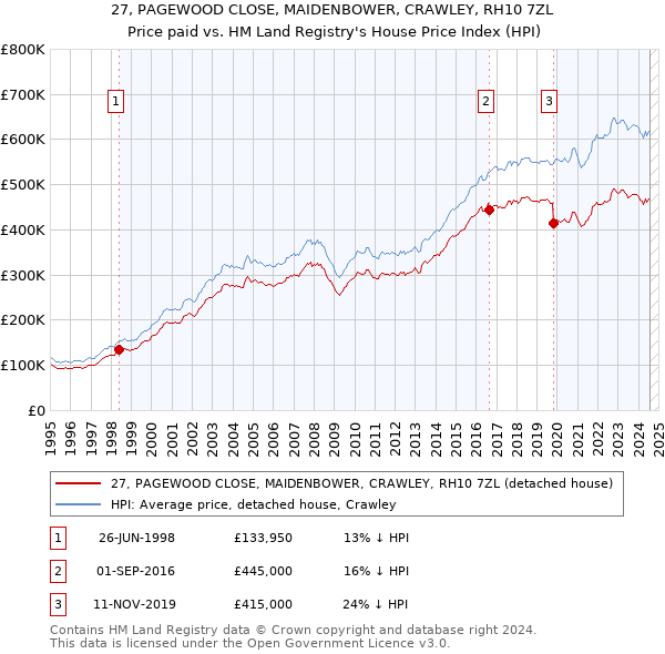 27, PAGEWOOD CLOSE, MAIDENBOWER, CRAWLEY, RH10 7ZL: Price paid vs HM Land Registry's House Price Index