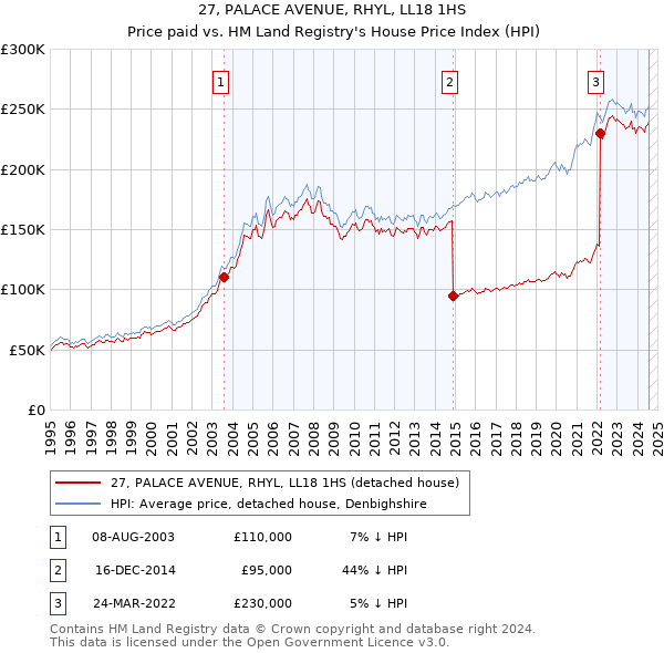 27, PALACE AVENUE, RHYL, LL18 1HS: Price paid vs HM Land Registry's House Price Index