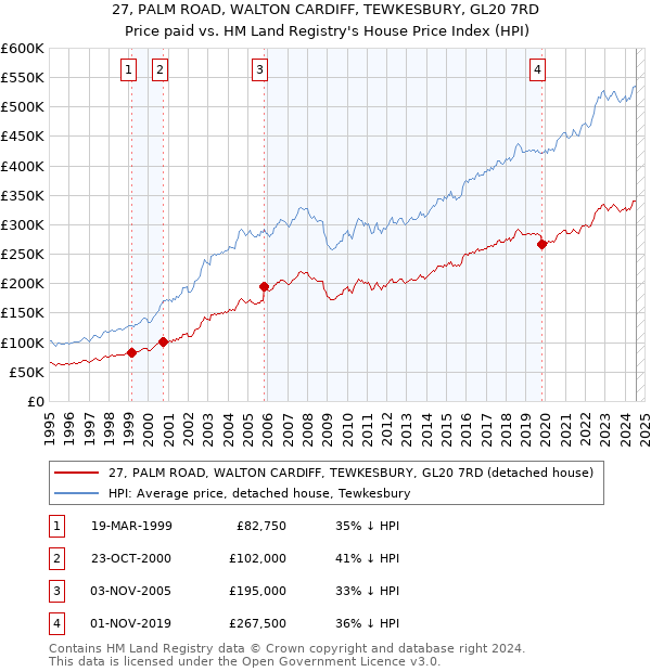 27, PALM ROAD, WALTON CARDIFF, TEWKESBURY, GL20 7RD: Price paid vs HM Land Registry's House Price Index