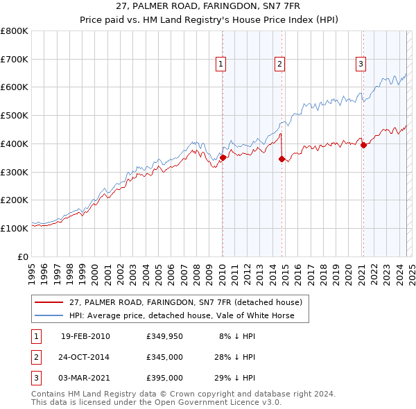 27, PALMER ROAD, FARINGDON, SN7 7FR: Price paid vs HM Land Registry's House Price Index