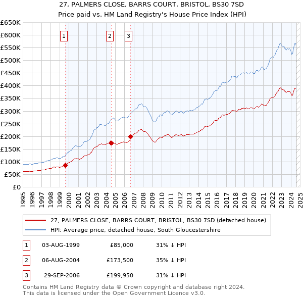 27, PALMERS CLOSE, BARRS COURT, BRISTOL, BS30 7SD: Price paid vs HM Land Registry's House Price Index