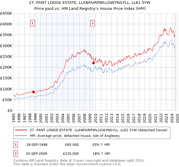 27, PANT LODGE ESTATE, LLANFAIRPWLLGWYNGYLL, LL61 5YW: Price paid vs HM Land Registry's House Price Index