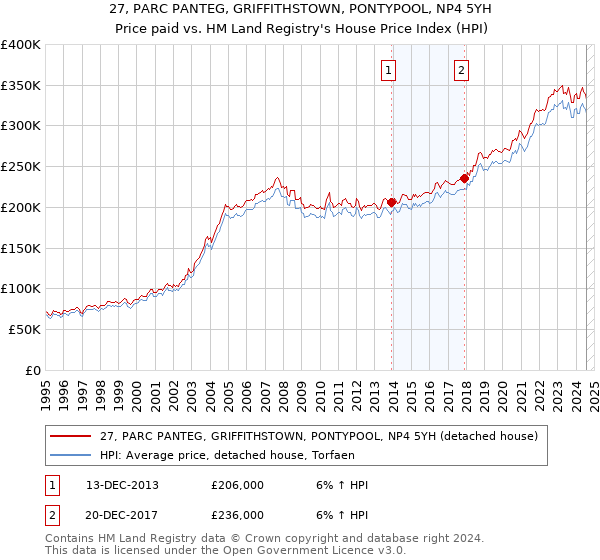 27, PARC PANTEG, GRIFFITHSTOWN, PONTYPOOL, NP4 5YH: Price paid vs HM Land Registry's House Price Index