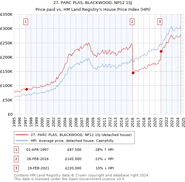 27, PARC PLAS, BLACKWOOD, NP12 1SJ: Price paid vs HM Land Registry's House Price Index