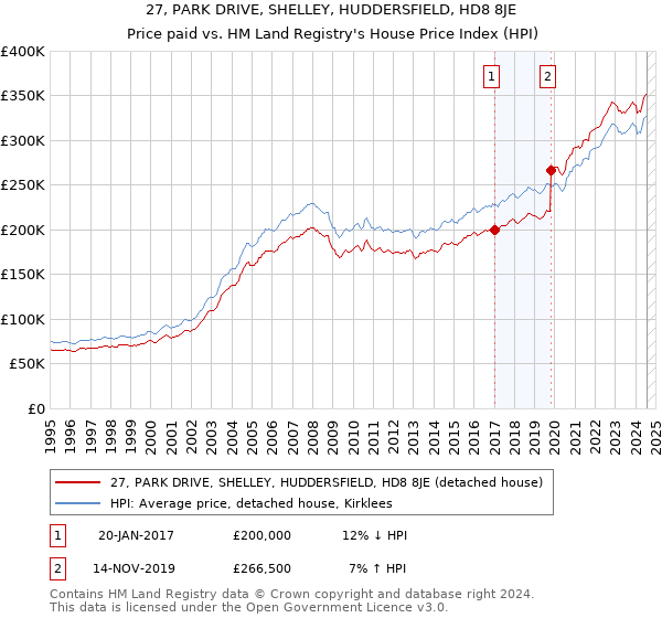 27, PARK DRIVE, SHELLEY, HUDDERSFIELD, HD8 8JE: Price paid vs HM Land Registry's House Price Index