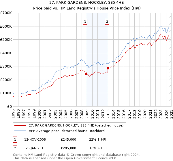 27, PARK GARDENS, HOCKLEY, SS5 4HE: Price paid vs HM Land Registry's House Price Index