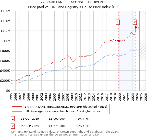 27, PARK LANE, BEACONSFIELD, HP9 2HR: Price paid vs HM Land Registry's House Price Index