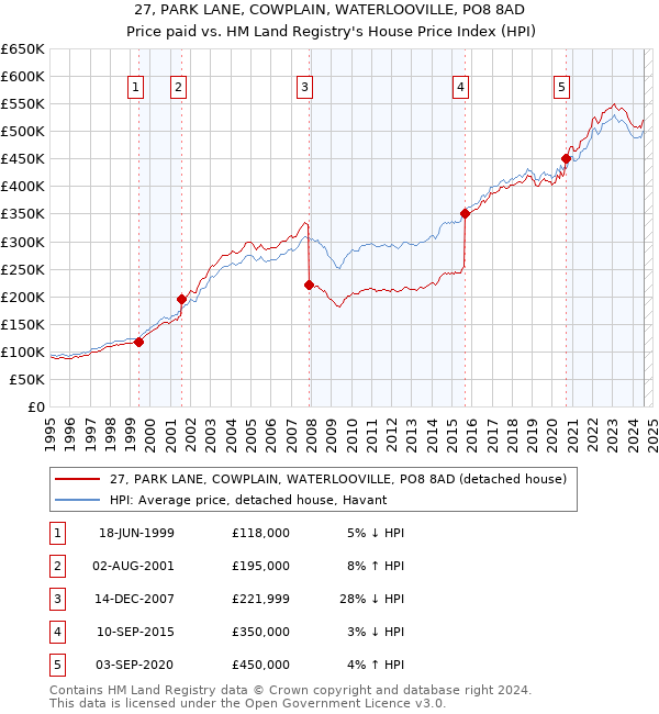 27, PARK LANE, COWPLAIN, WATERLOOVILLE, PO8 8AD: Price paid vs HM Land Registry's House Price Index