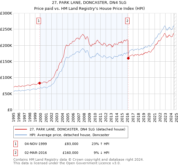 27, PARK LANE, DONCASTER, DN4 5LG: Price paid vs HM Land Registry's House Price Index