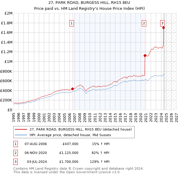 27, PARK ROAD, BURGESS HILL, RH15 8EU: Price paid vs HM Land Registry's House Price Index