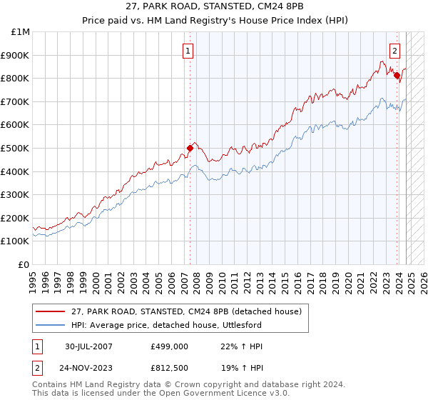 27, PARK ROAD, STANSTED, CM24 8PB: Price paid vs HM Land Registry's House Price Index