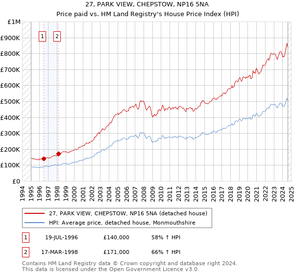 27, PARK VIEW, CHEPSTOW, NP16 5NA: Price paid vs HM Land Registry's House Price Index