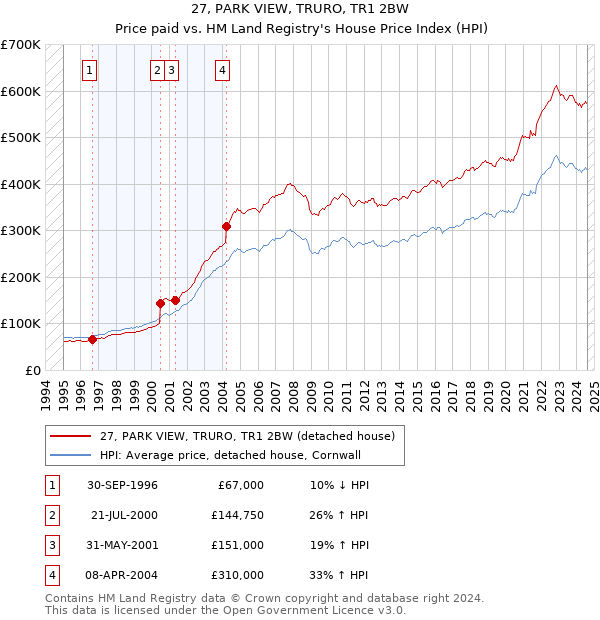 27, PARK VIEW, TRURO, TR1 2BW: Price paid vs HM Land Registry's House Price Index