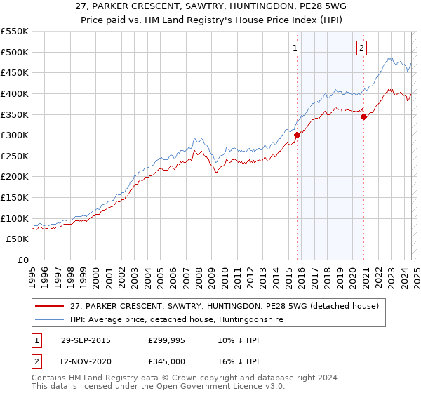 27, PARKER CRESCENT, SAWTRY, HUNTINGDON, PE28 5WG: Price paid vs HM Land Registry's House Price Index