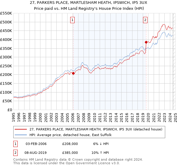 27, PARKERS PLACE, MARTLESHAM HEATH, IPSWICH, IP5 3UX: Price paid vs HM Land Registry's House Price Index