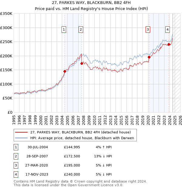 27, PARKES WAY, BLACKBURN, BB2 4FH: Price paid vs HM Land Registry's House Price Index