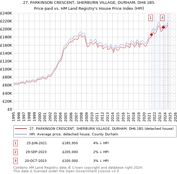 27, PARKINSON CRESCENT, SHERBURN VILLAGE, DURHAM, DH6 1BS: Price paid vs HM Land Registry's House Price Index