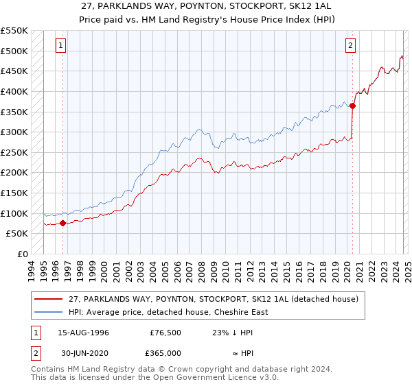 27, PARKLANDS WAY, POYNTON, STOCKPORT, SK12 1AL: Price paid vs HM Land Registry's House Price Index