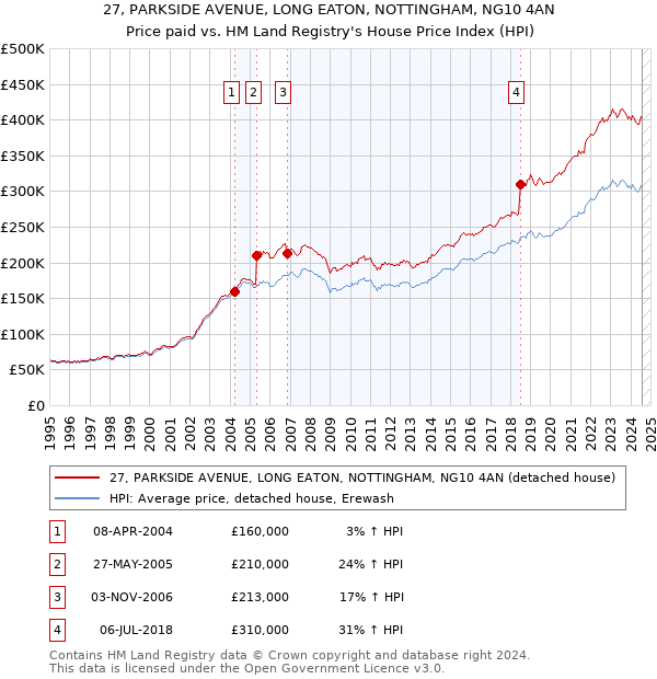 27, PARKSIDE AVENUE, LONG EATON, NOTTINGHAM, NG10 4AN: Price paid vs HM Land Registry's House Price Index