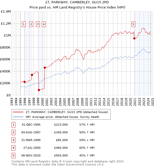 27, PARKWAY, CAMBERLEY, GU15 2PD: Price paid vs HM Land Registry's House Price Index