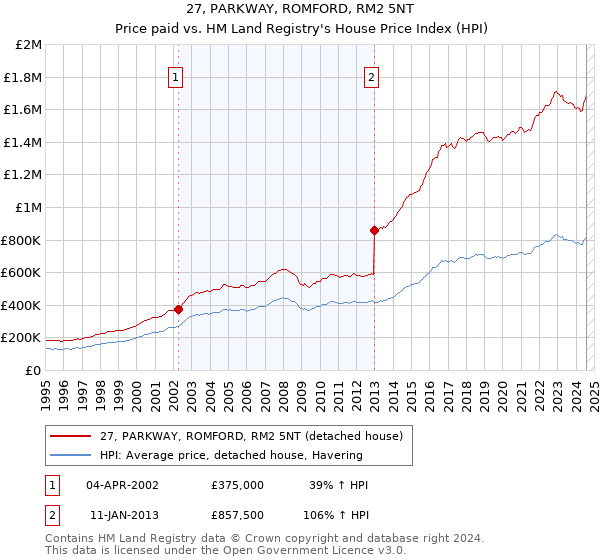 27, PARKWAY, ROMFORD, RM2 5NT: Price paid vs HM Land Registry's House Price Index