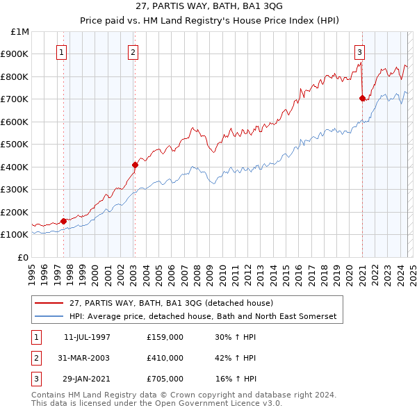 27, PARTIS WAY, BATH, BA1 3QG: Price paid vs HM Land Registry's House Price Index