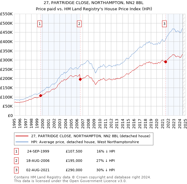 27, PARTRIDGE CLOSE, NORTHAMPTON, NN2 8BL: Price paid vs HM Land Registry's House Price Index