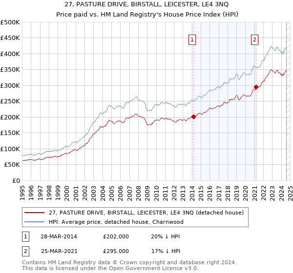 27, PASTURE DRIVE, BIRSTALL, LEICESTER, LE4 3NQ: Price paid vs HM Land Registry's House Price Index