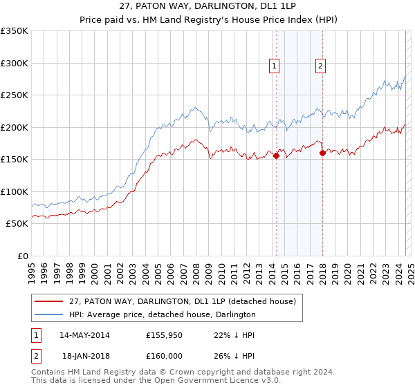 27, PATON WAY, DARLINGTON, DL1 1LP: Price paid vs HM Land Registry's House Price Index