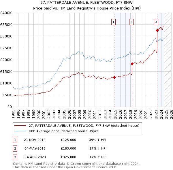 27, PATTERDALE AVENUE, FLEETWOOD, FY7 8NW: Price paid vs HM Land Registry's House Price Index