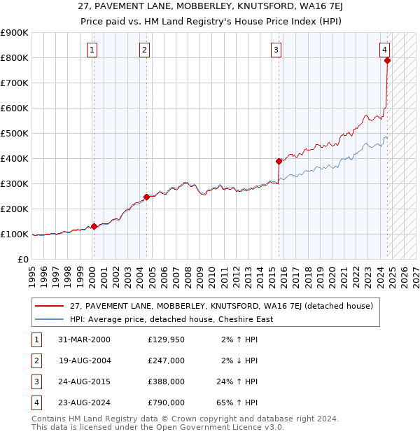 27, PAVEMENT LANE, MOBBERLEY, KNUTSFORD, WA16 7EJ: Price paid vs HM Land Registry's House Price Index