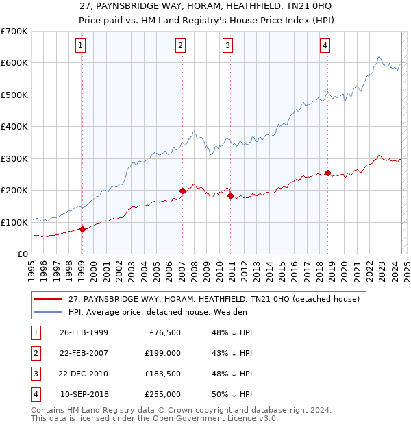 27, PAYNSBRIDGE WAY, HORAM, HEATHFIELD, TN21 0HQ: Price paid vs HM Land Registry's House Price Index