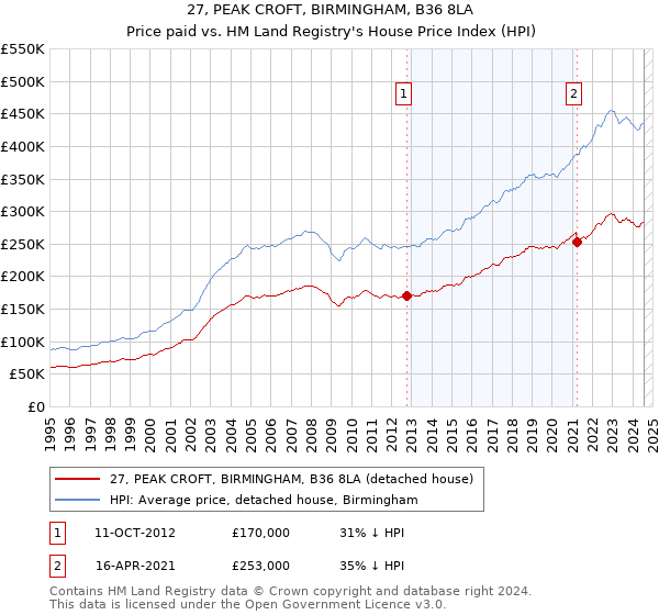 27, PEAK CROFT, BIRMINGHAM, B36 8LA: Price paid vs HM Land Registry's House Price Index