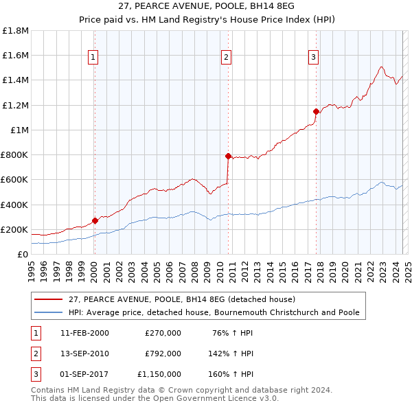 27, PEARCE AVENUE, POOLE, BH14 8EG: Price paid vs HM Land Registry's House Price Index