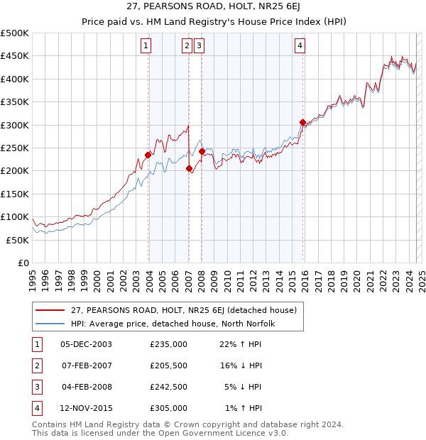 27, PEARSONS ROAD, HOLT, NR25 6EJ: Price paid vs HM Land Registry's House Price Index