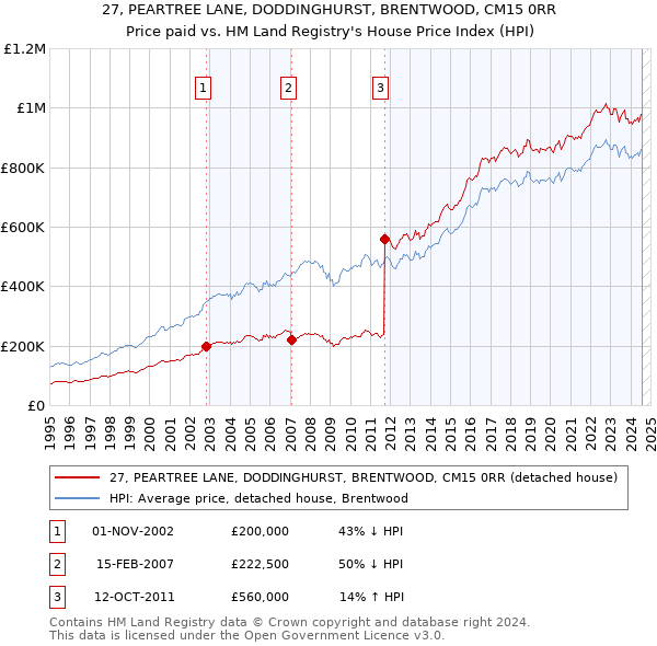 27, PEARTREE LANE, DODDINGHURST, BRENTWOOD, CM15 0RR: Price paid vs HM Land Registry's House Price Index