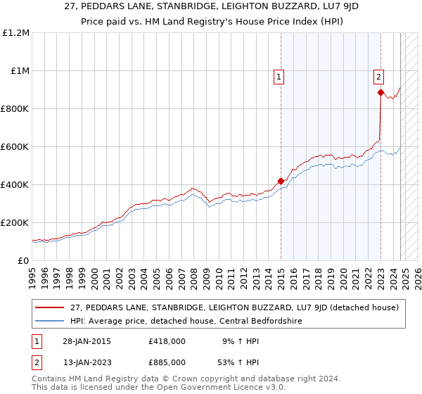 27, PEDDARS LANE, STANBRIDGE, LEIGHTON BUZZARD, LU7 9JD: Price paid vs HM Land Registry's House Price Index