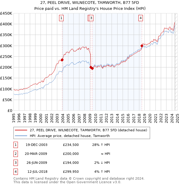 27, PEEL DRIVE, WILNECOTE, TAMWORTH, B77 5FD: Price paid vs HM Land Registry's House Price Index