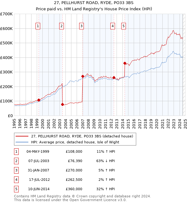 27, PELLHURST ROAD, RYDE, PO33 3BS: Price paid vs HM Land Registry's House Price Index