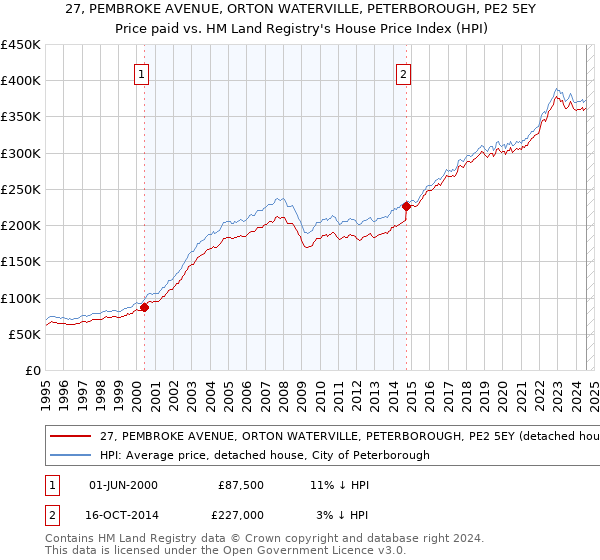 27, PEMBROKE AVENUE, ORTON WATERVILLE, PETERBOROUGH, PE2 5EY: Price paid vs HM Land Registry's House Price Index