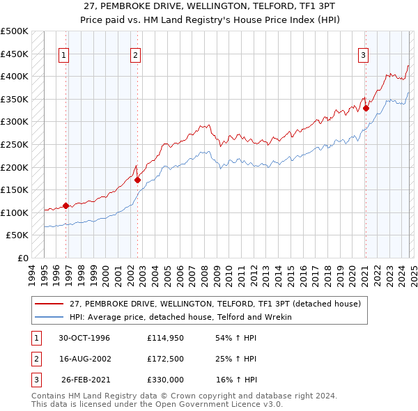 27, PEMBROKE DRIVE, WELLINGTON, TELFORD, TF1 3PT: Price paid vs HM Land Registry's House Price Index