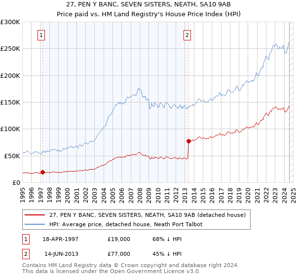 27, PEN Y BANC, SEVEN SISTERS, NEATH, SA10 9AB: Price paid vs HM Land Registry's House Price Index