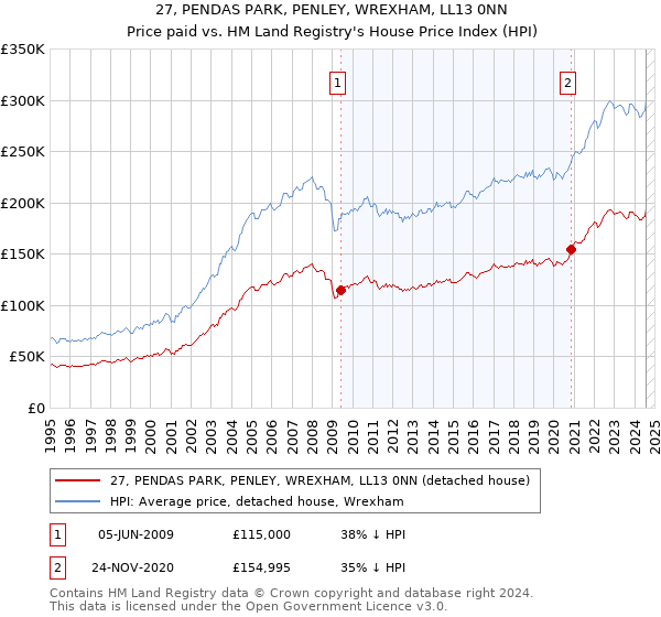 27, PENDAS PARK, PENLEY, WREXHAM, LL13 0NN: Price paid vs HM Land Registry's House Price Index