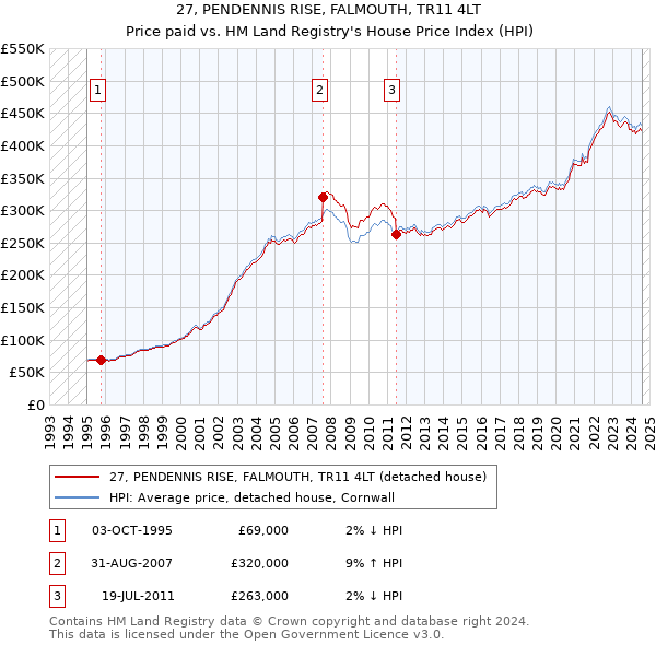 27, PENDENNIS RISE, FALMOUTH, TR11 4LT: Price paid vs HM Land Registry's House Price Index