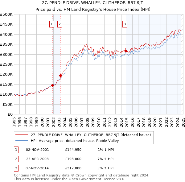 27, PENDLE DRIVE, WHALLEY, CLITHEROE, BB7 9JT: Price paid vs HM Land Registry's House Price Index