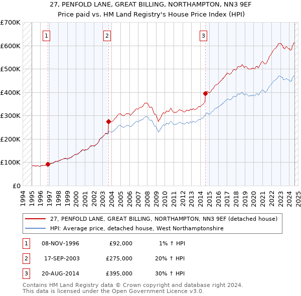 27, PENFOLD LANE, GREAT BILLING, NORTHAMPTON, NN3 9EF: Price paid vs HM Land Registry's House Price Index